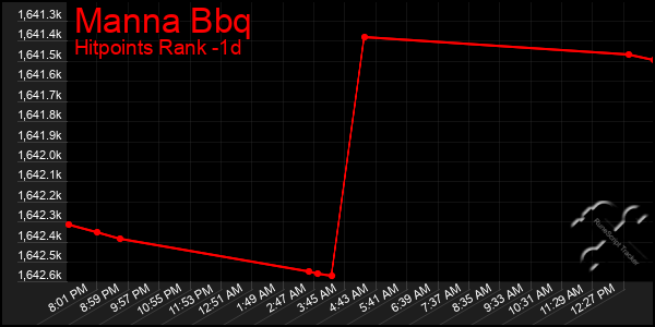 Last 24 Hours Graph of Manna Bbq