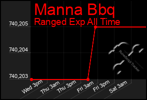 Total Graph of Manna Bbq