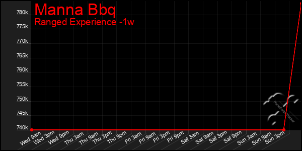 Last 7 Days Graph of Manna Bbq