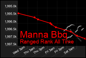 Total Graph of Manna Bbq