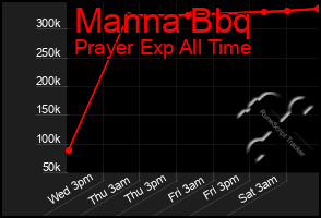 Total Graph of Manna Bbq