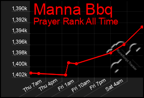 Total Graph of Manna Bbq