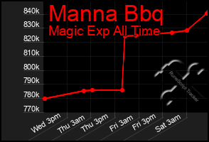 Total Graph of Manna Bbq