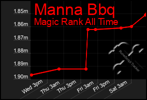 Total Graph of Manna Bbq