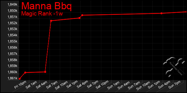 Last 7 Days Graph of Manna Bbq