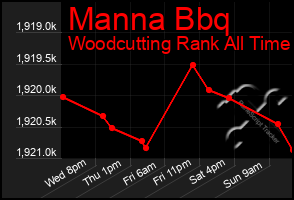 Total Graph of Manna Bbq