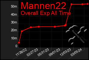 Total Graph of Mannen22