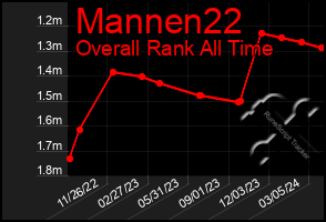 Total Graph of Mannen22