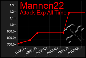 Total Graph of Mannen22