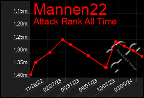 Total Graph of Mannen22