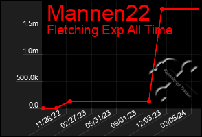 Total Graph of Mannen22