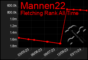 Total Graph of Mannen22