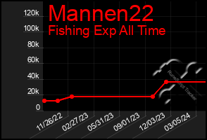 Total Graph of Mannen22