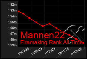 Total Graph of Mannen22