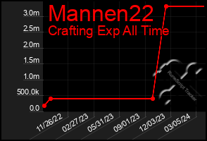 Total Graph of Mannen22