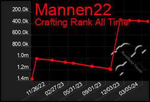 Total Graph of Mannen22