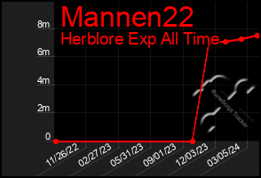 Total Graph of Mannen22