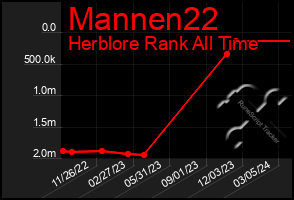 Total Graph of Mannen22