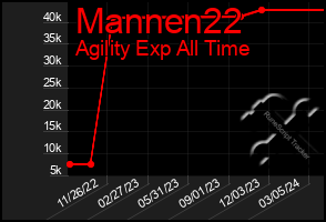 Total Graph of Mannen22