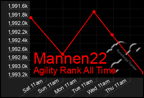 Total Graph of Mannen22