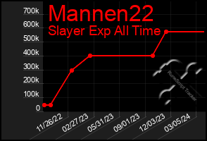 Total Graph of Mannen22