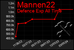 Total Graph of Mannen22