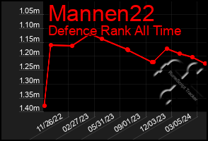 Total Graph of Mannen22