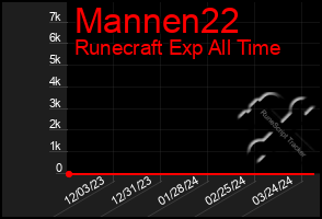 Total Graph of Mannen22