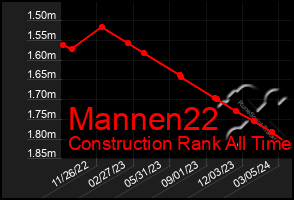 Total Graph of Mannen22