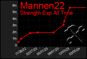 Total Graph of Mannen22