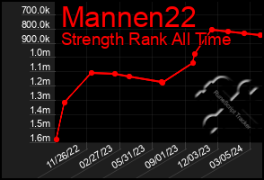 Total Graph of Mannen22