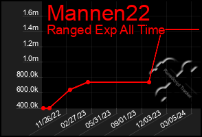 Total Graph of Mannen22