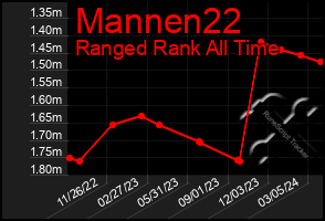 Total Graph of Mannen22