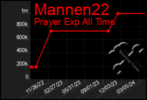 Total Graph of Mannen22