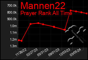 Total Graph of Mannen22