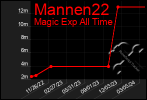 Total Graph of Mannen22