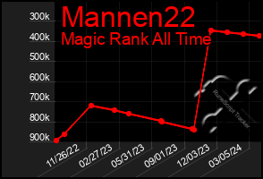 Total Graph of Mannen22