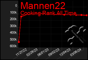 Total Graph of Mannen22