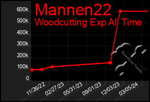 Total Graph of Mannen22