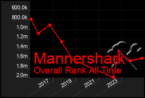 Total Graph of Mannershark