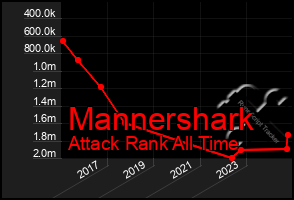 Total Graph of Mannershark