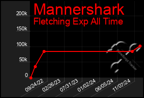 Total Graph of Mannershark