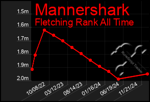 Total Graph of Mannershark