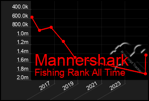 Total Graph of Mannershark