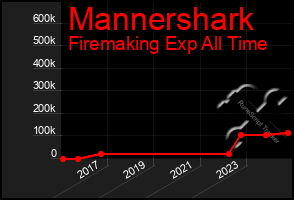 Total Graph of Mannershark