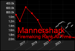 Total Graph of Mannershark