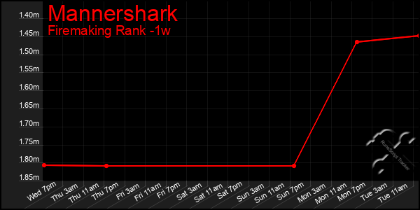 Last 7 Days Graph of Mannershark