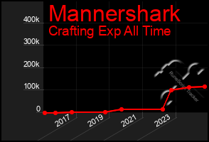 Total Graph of Mannershark