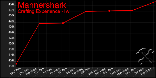 Last 7 Days Graph of Mannershark