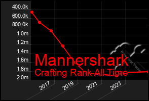 Total Graph of Mannershark